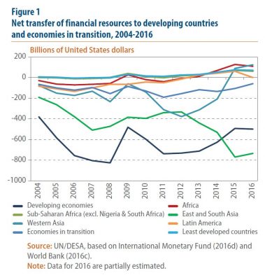 Net transfer of financial resources to developing countries and economies in transition, 2004-2016