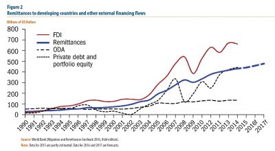 Remittances to developing countries and other external financing flows