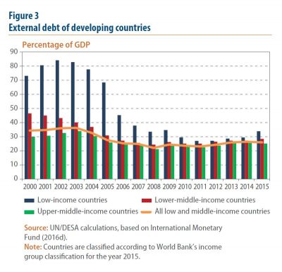 External debt of developing countries