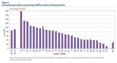 Government gross debt as a percentage of GDP in countries of European Union