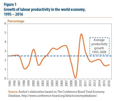Figure 1: Growth of labour productivity in the world economy, 1995 ? 2016
