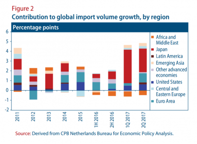 Figure 2: Contribution to global import volume growth, by region