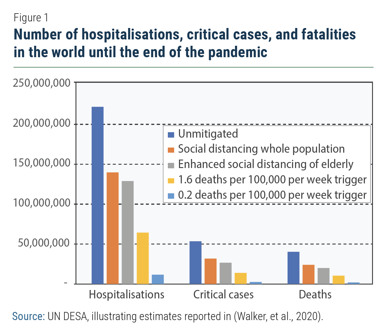 Figure 1 Number of hospitalisations, critical cases, and fatalities in the world until the end of the pandemic