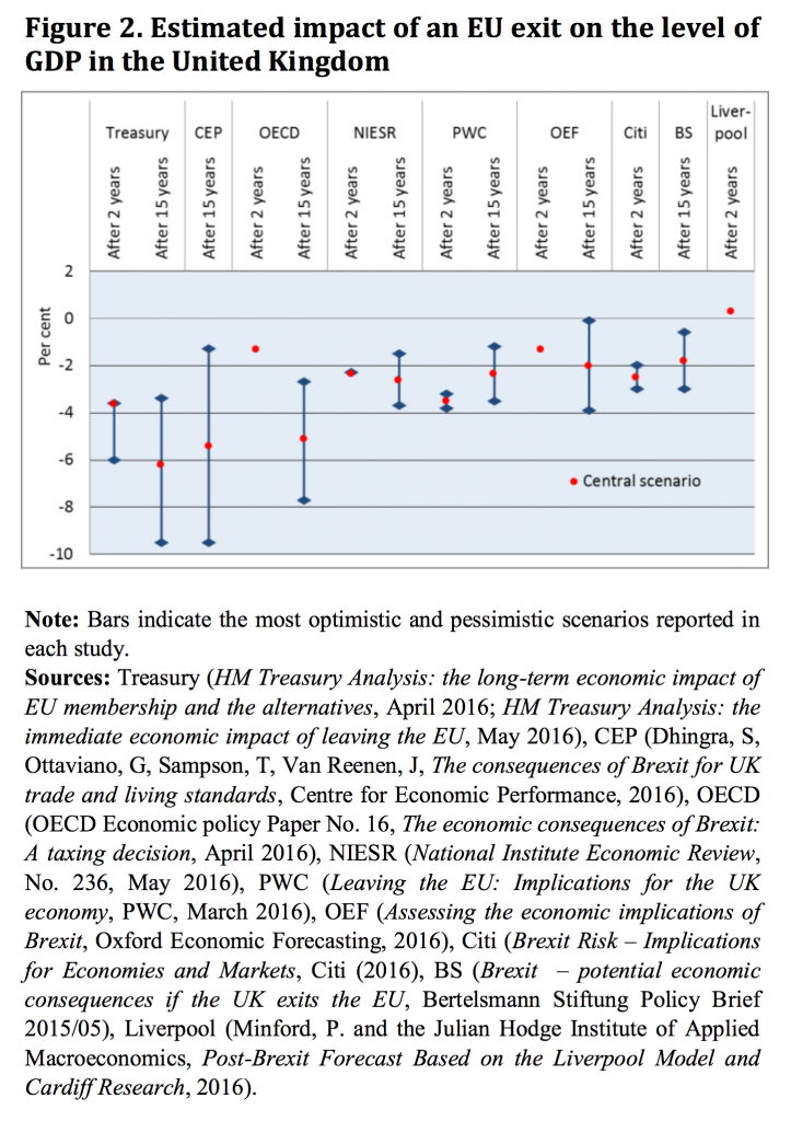 Estimated impact of an EU exit on the level of GDP in the United Kingdom