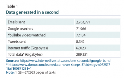 Table 1: Data generated in a second