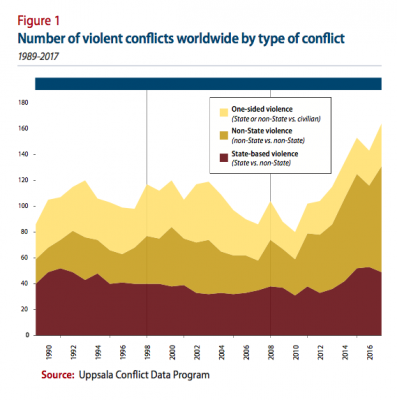 Figure 1: Number of violent conflicts worldwide by type of conflict