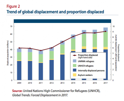 Figure 2: Trend of global displacement and proportion displaced