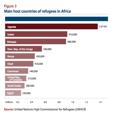 Figure 3: Main host countries of refugees in Africa