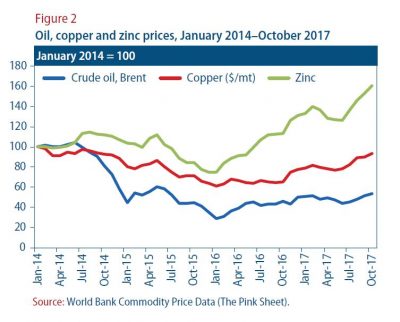 Figure 2: Oil, copper and zinc prices, January 2014?October 2017