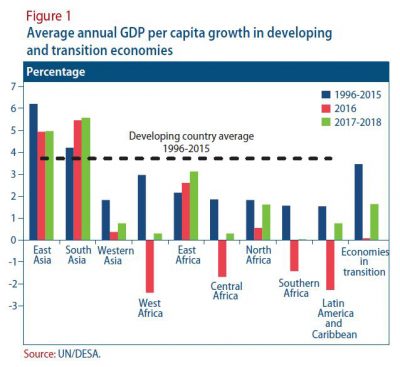 Figure 1: Average annual GDP per capita growth in developing and transition economies