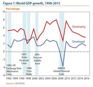 Figure 1: World GDP growth, 1998-2015