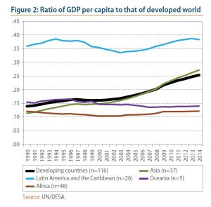 Figure 2: Ratio of GDP per capita to that of developed world