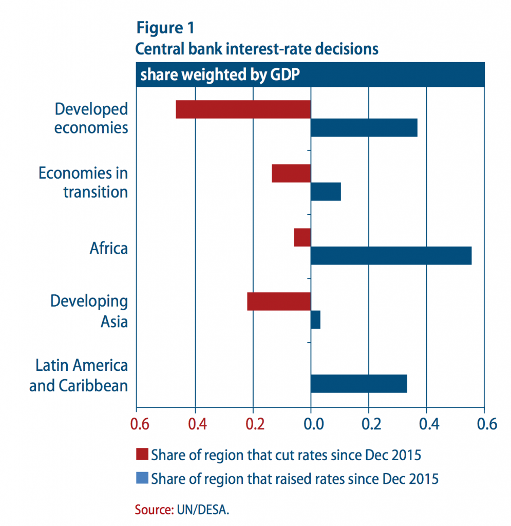 Central Bank Interest Rate Decisions