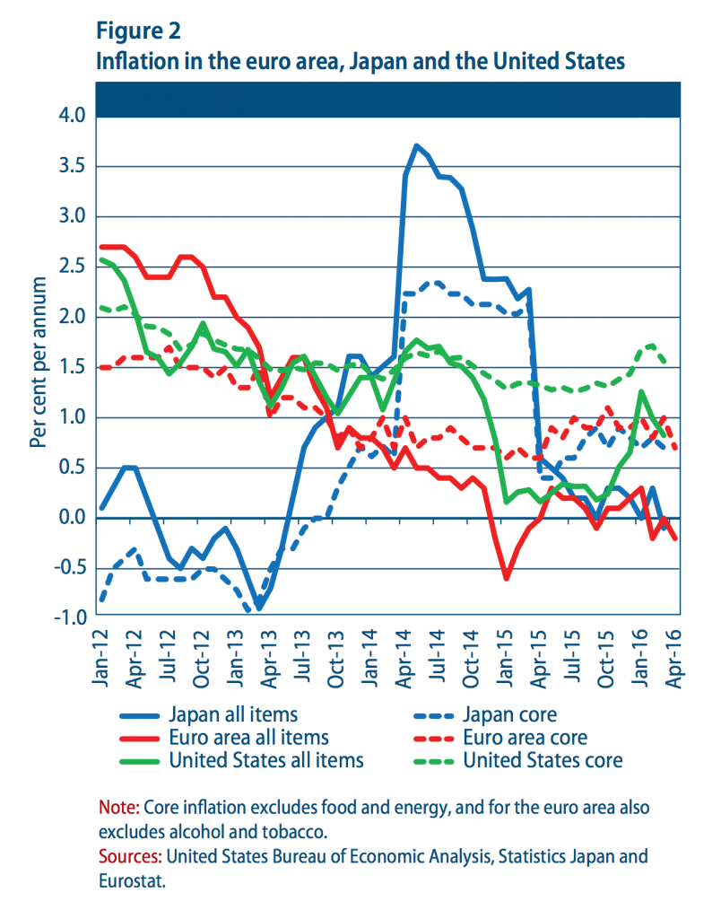 Inflation in the Euro Area, United States, and Japan