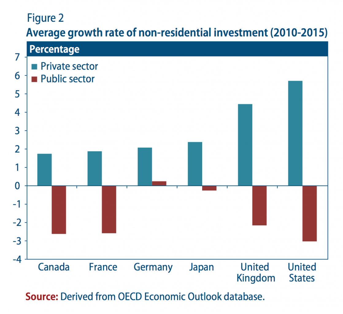 Average growth rate of non-residential investment (2010-2015)