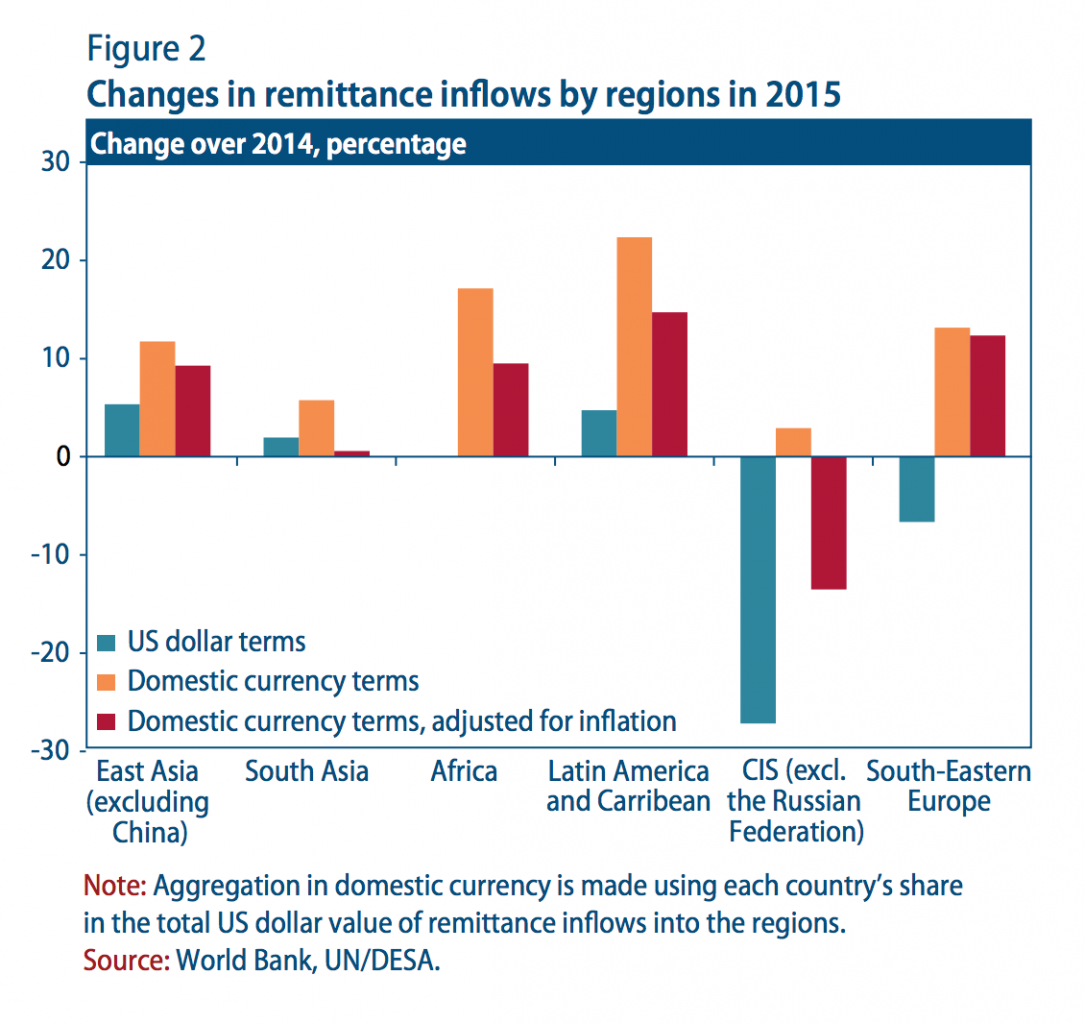 Changes in remittance inflows by regions in 2015