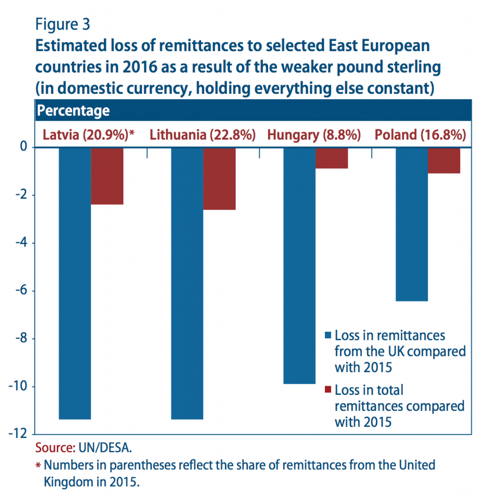 Estimated loss of remittances to selected East European countries in 2016 as a result of the weaker pound sterling (in domestic currency, holding everything else constant)