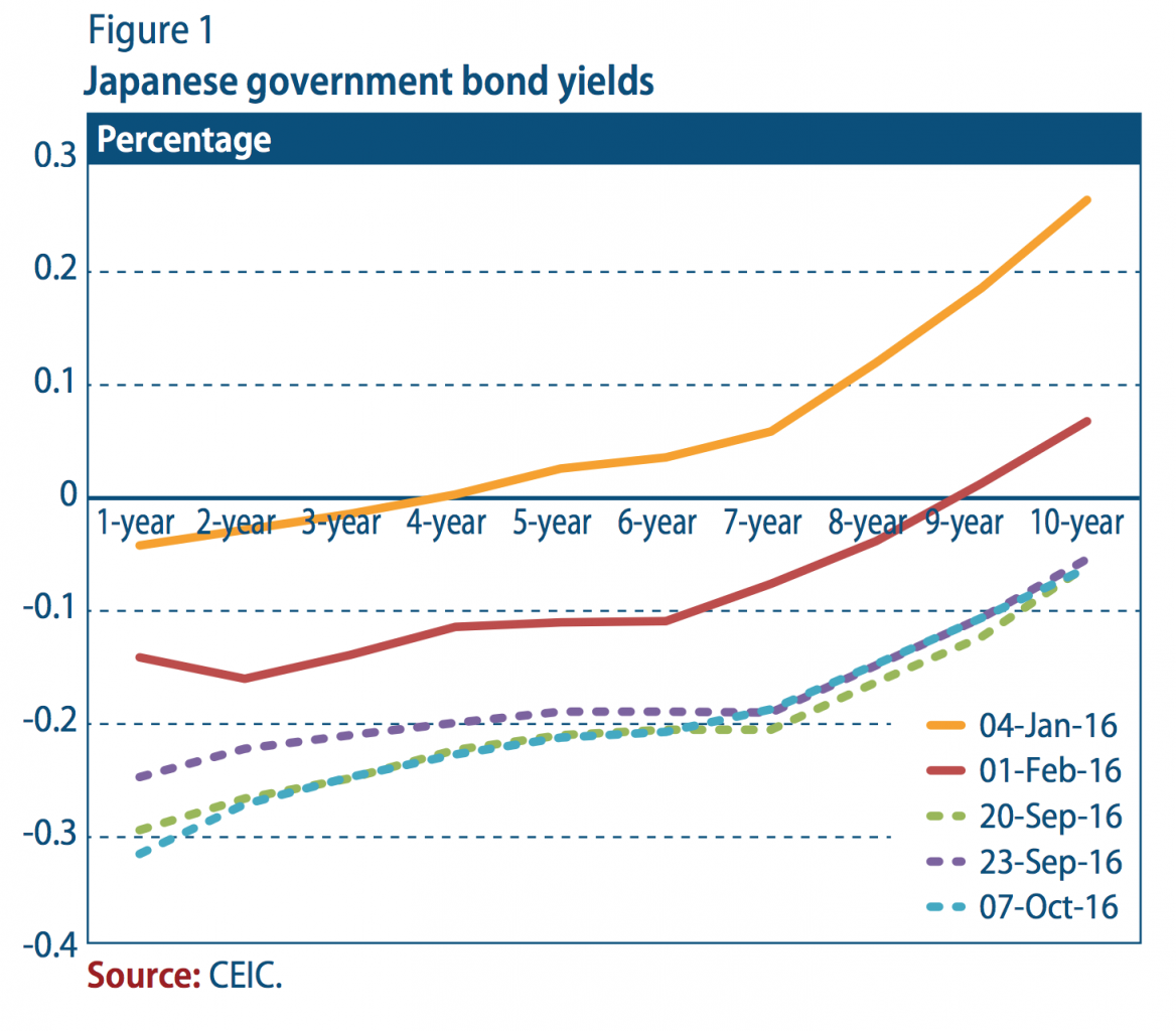 Japanese government bond yields