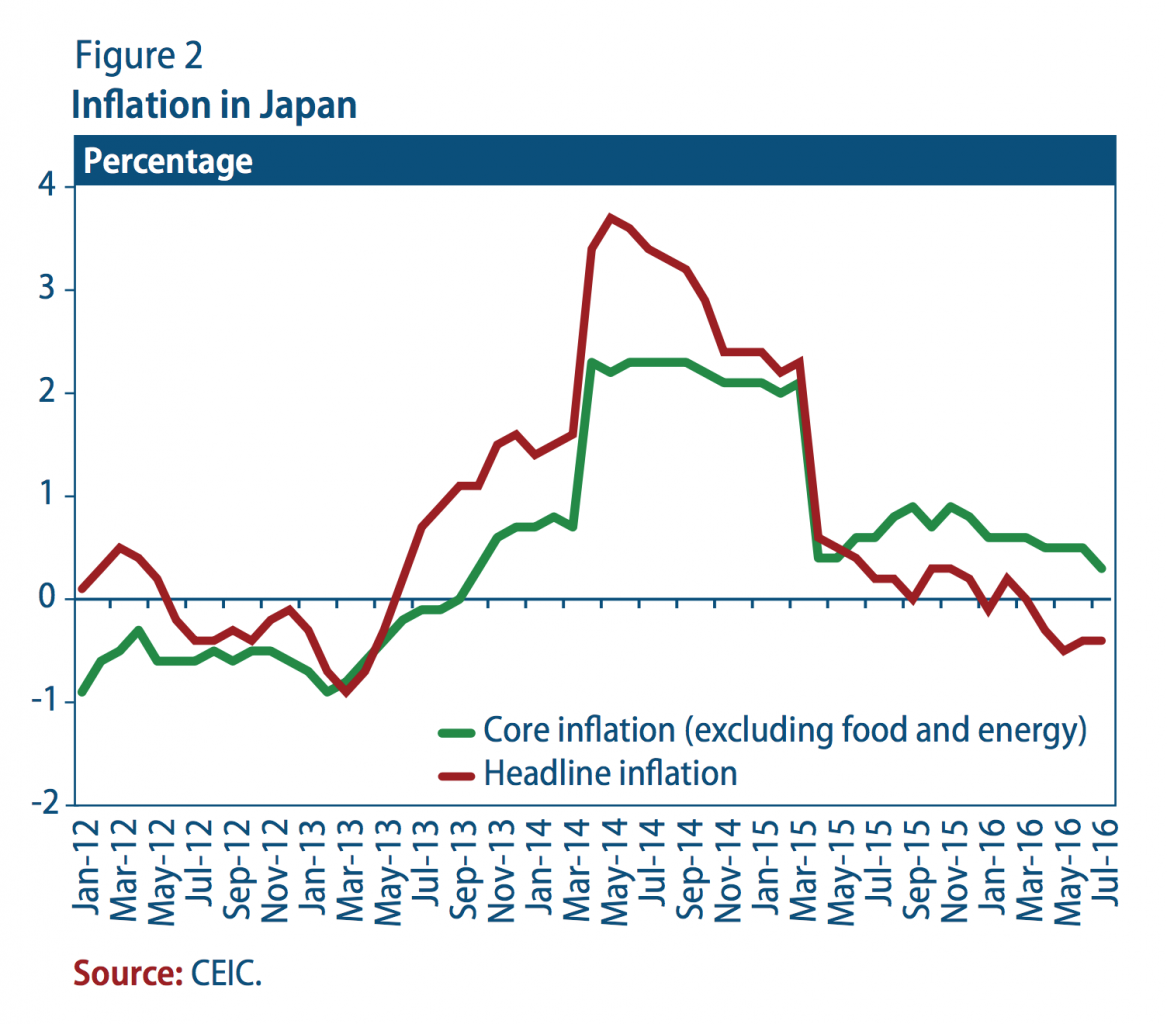 Inflation in Japan