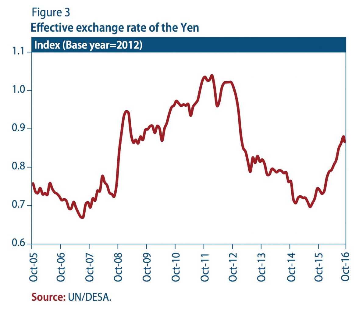 Effective exchange rate of the Yen