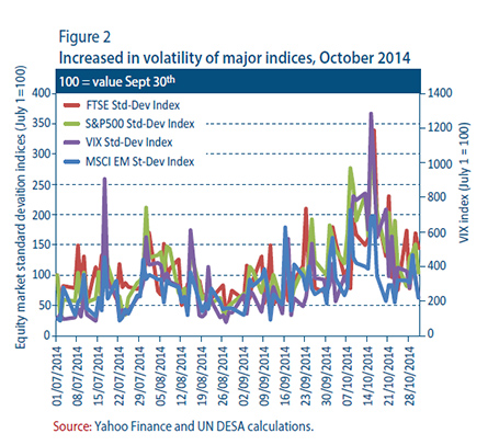 Figure 2: Increased in volatility of major indices, October 2014