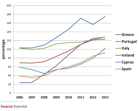 Figure 1:<br />
Public debt as a share of GDP in selected euro area countries