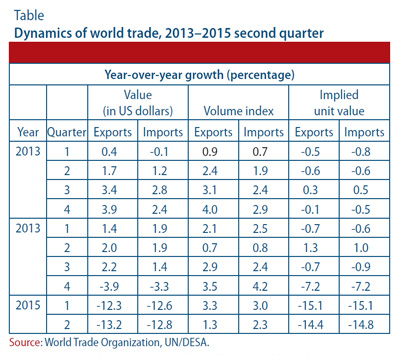 Dynamics of Trade 3013-2015