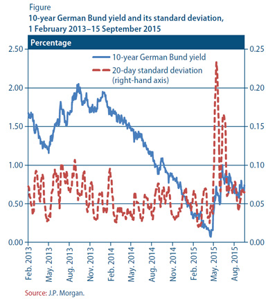 Bund Yield
