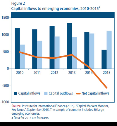 Capital inflows to emerging economies, 2010-2015