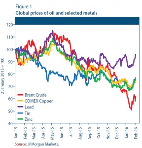 Global Prices of oil and selected metals