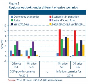 Regional Outlooks under different oil price scenarios