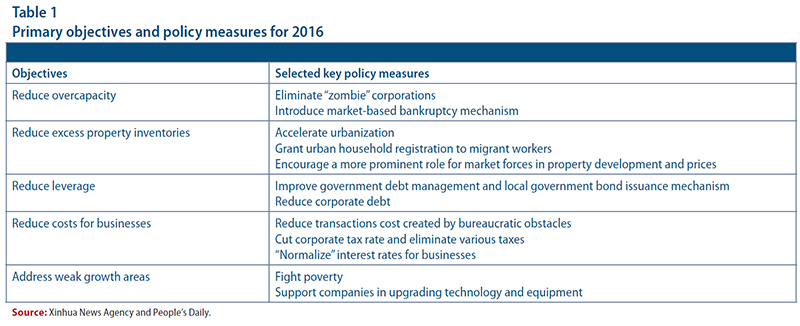 Primary Objectives and Policy Measures 2016