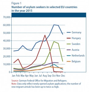 Number of asylum seekers in selected EU countries