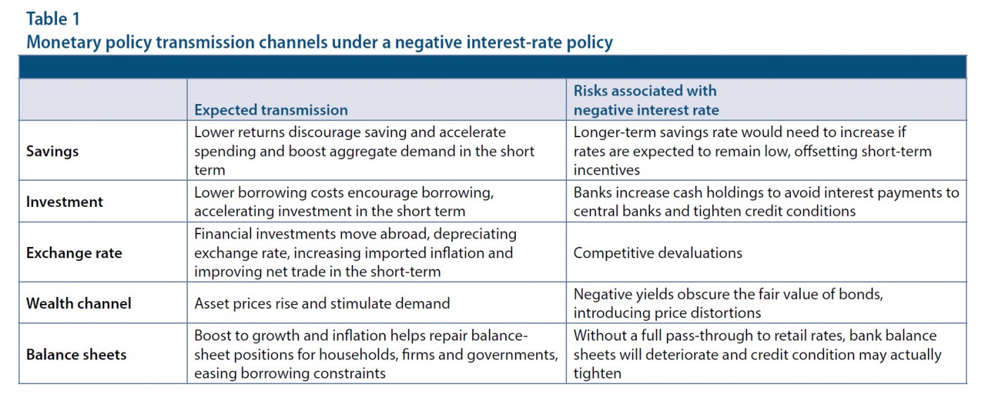 Monetary policy transmission channels under a negative interest-rate policy