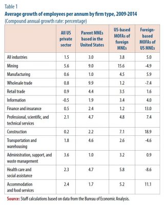 Table 1: Average growth of employees per annum by firm type, 2009-2014