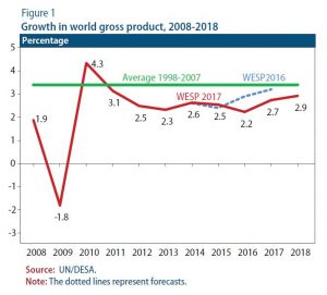 Growth in world gross product, 2008-2018