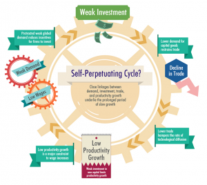 Self-perpetuating cycle of slow growth