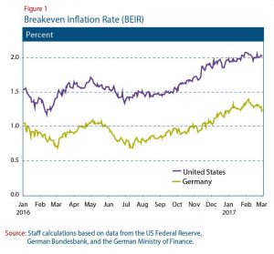 Average OECD Inflation Rate, 2006-2016