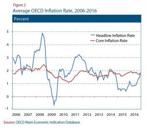 Average OECD Inflation Rate, 2006-2016