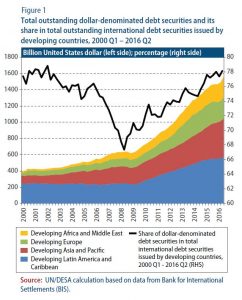 Total outstanding dollar-denominated debt securities and its share in total outstanding international debt securities issued by developing countries, 2000 Q1 ? 2016 Q2Source