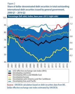 Share of dollar-denominated debt securities in total outstanding