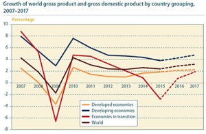 wesp2016gdp