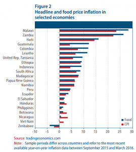 WESP Monthly Briefing April 2016: Figure 2: Headline and food price inflation in selected economies
