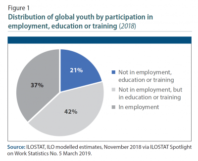 Figure 1 Distribution of global youth by participation in employment, education or training (2018)