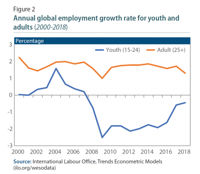 Figure 2 Annual global employment growth rate for youth and adults (2000-2018)