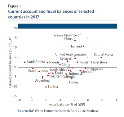 Figure 1: Current account and fiscal balances of selected countries in 2017, datapoint chart, Taiwan, Province of China and Thailand are highest