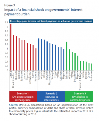 Figure 3: Impact of a financial shock on governments interest payment burden. including three variable scenarios
