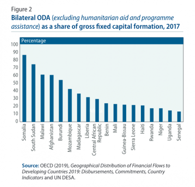 Figure 2: Bilateral ODA as a share of gross fixed capital formation