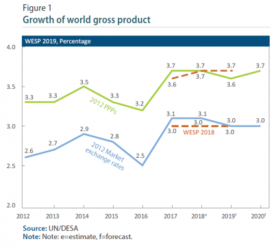 Figure 1: Growth of world gross product
