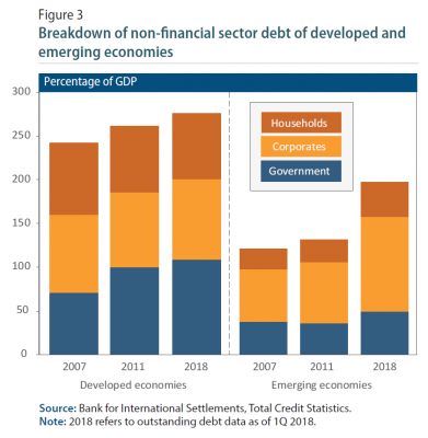 Figure 3: Breakdown of non-financial sector debt of developed and emerging economies